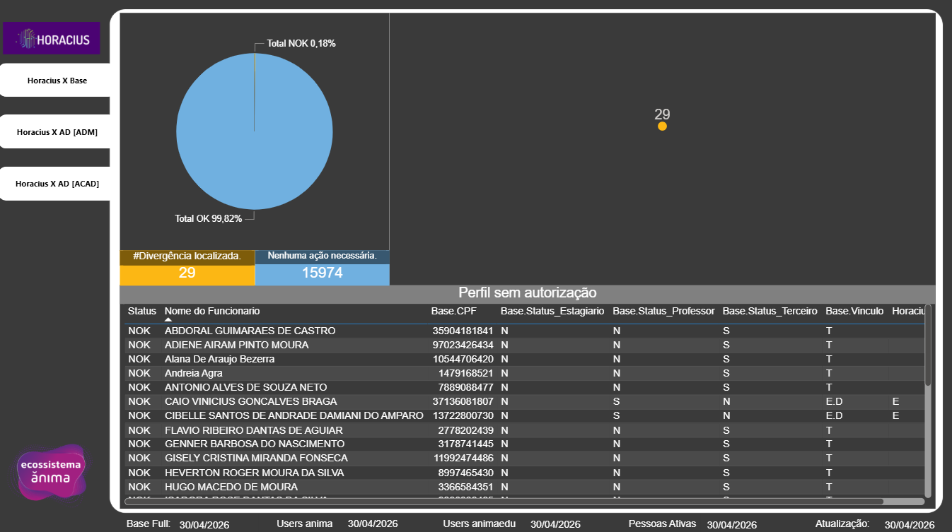 BI de Auditoria: Vinculo Customizado AD